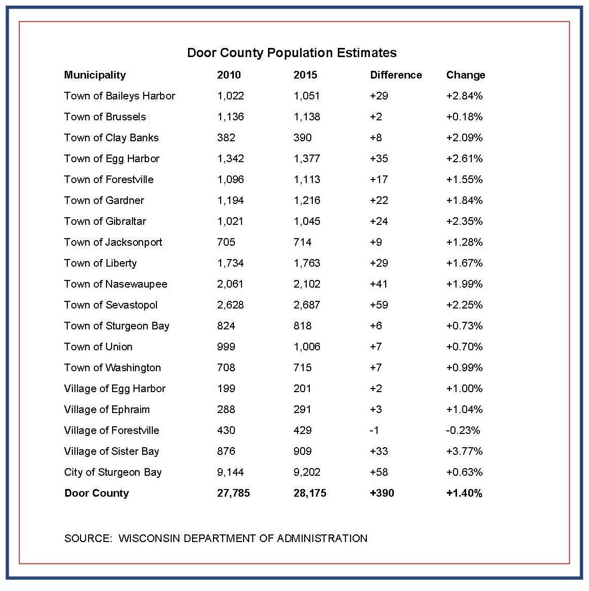 Door County Government & Population